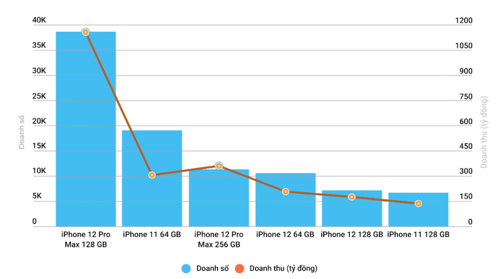Thông sô bán lẻ của iPhone 11
